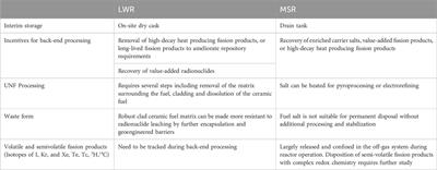 Cradle to grave: the importance of the fuel cycle to molten salt reactor sustainability